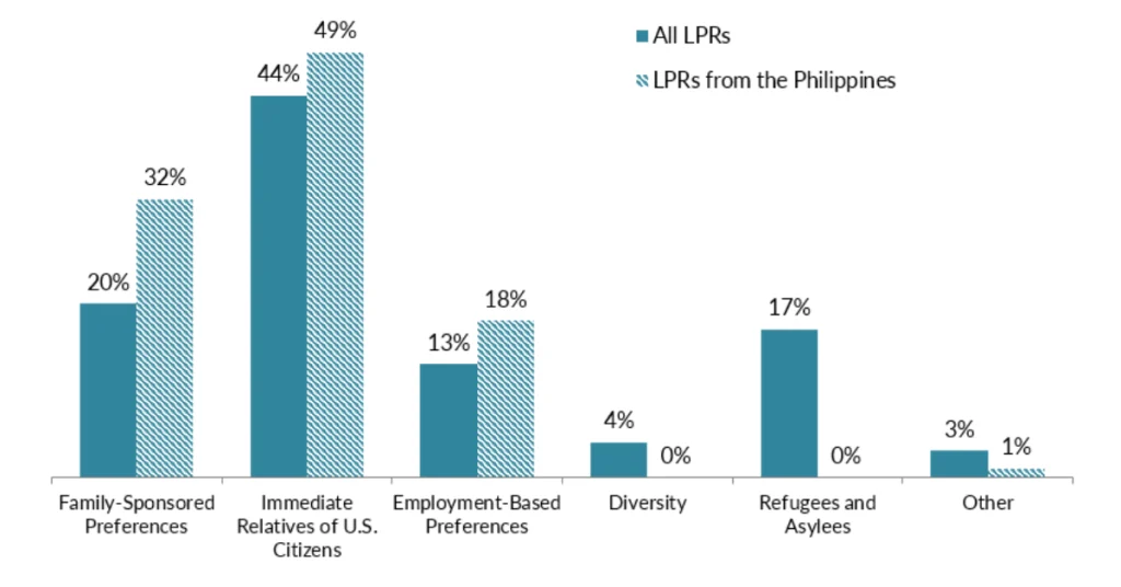Migration Trends for Filipinos visaboards