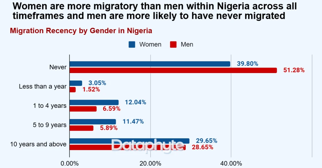 Migration Trends for Nigerians arab1